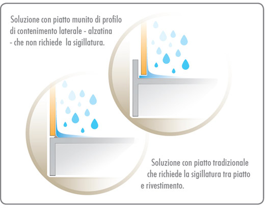 Ambiente doccia con piatto doccia per totale impermeabilizzazione