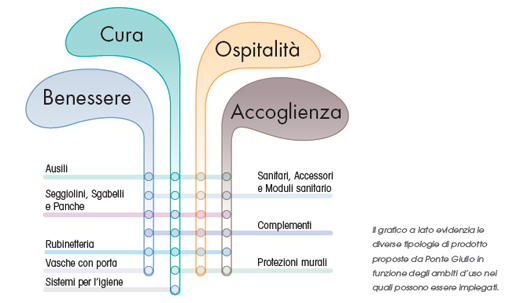 Con architetti per ristrutturazione ambiente bagno
