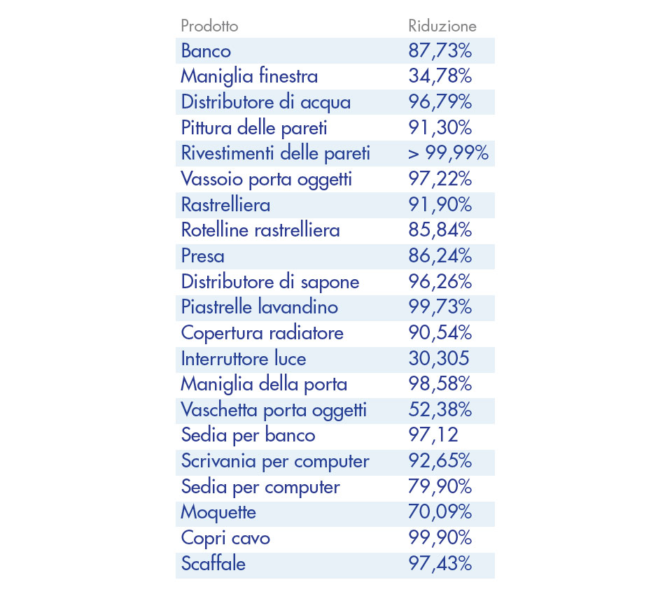 riduzione percentuale batteri nelle scuole