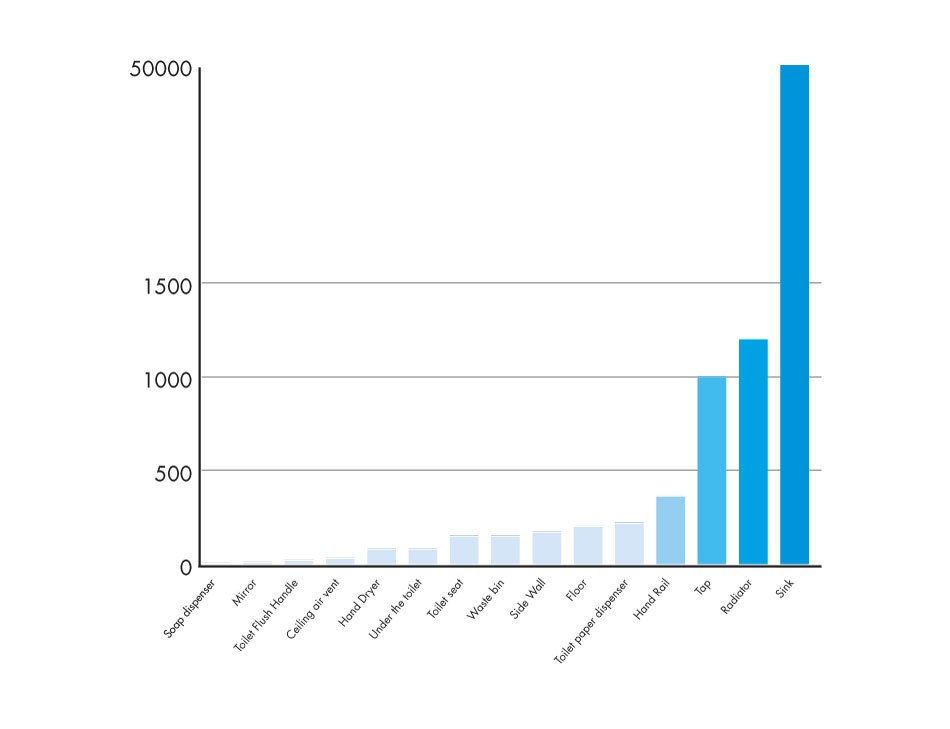 graph of the results