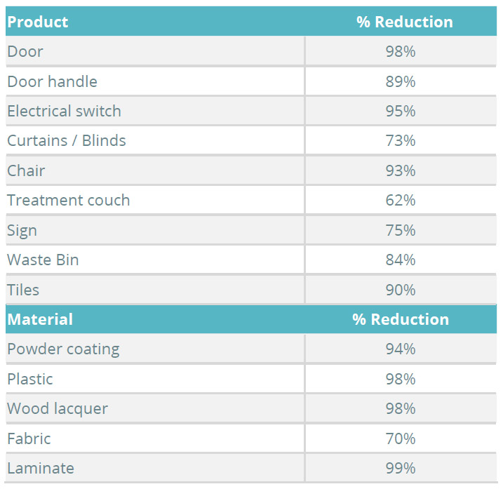 Bacteria in hospital, spread on products