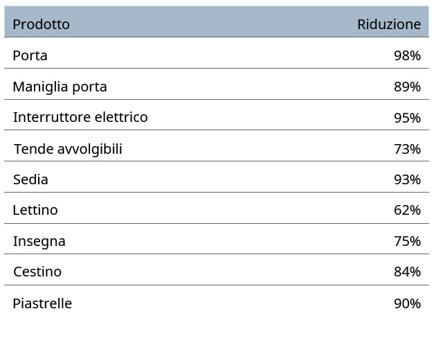 Batteri in ospedale, diffusione sui prodotti