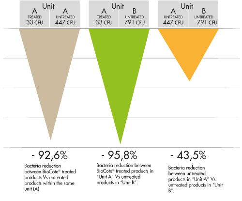 Bacteria in hospital, percentages of reduction