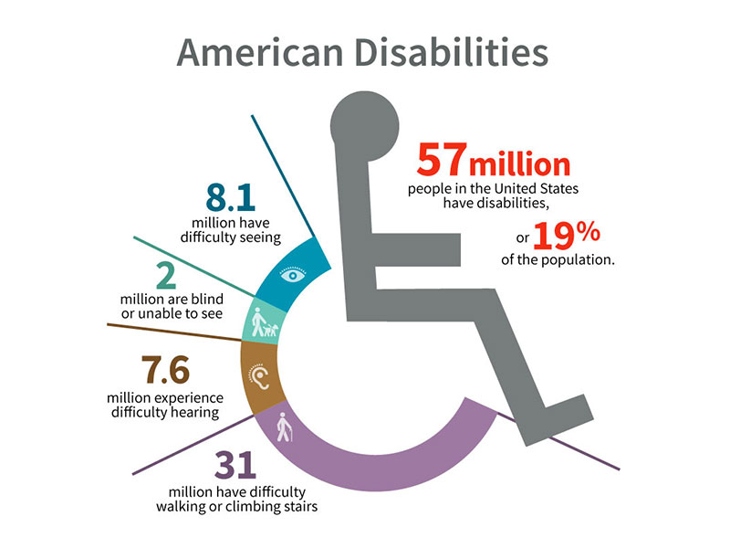 American with disabilities at a glance