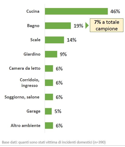Luoghi dove si sono verificati incidenti domestici