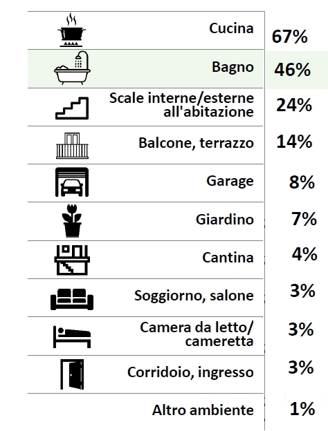 Ambienti casa meno sicuri per italiani intervistati