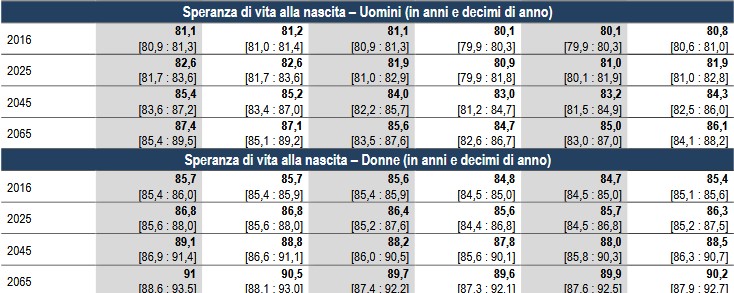 Speranza di vita e Cohousing