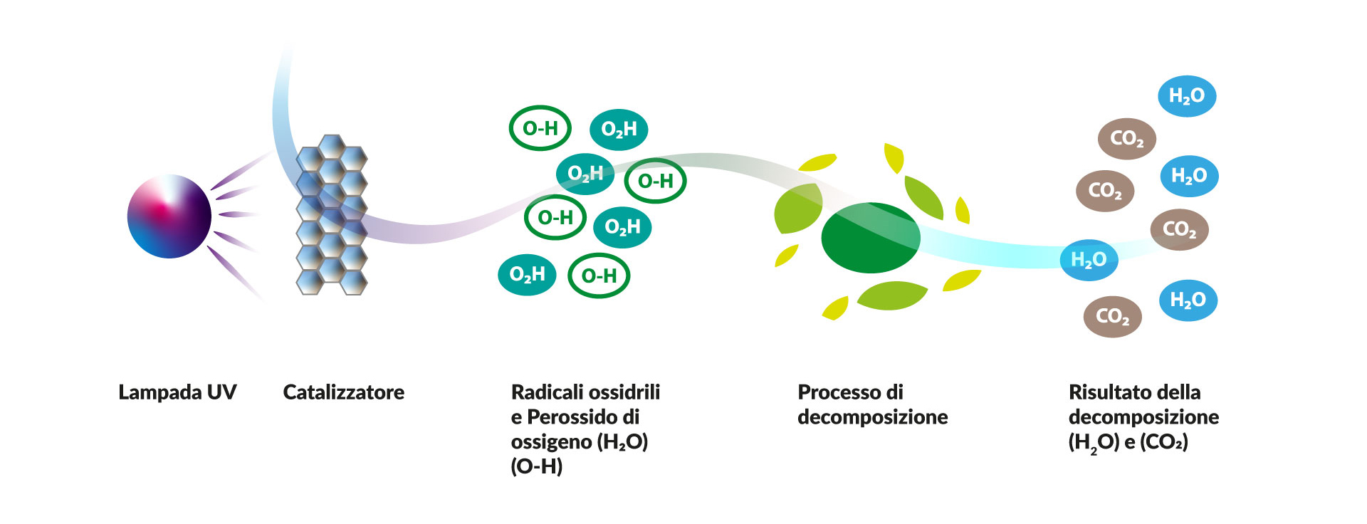 processo fotocatalisi