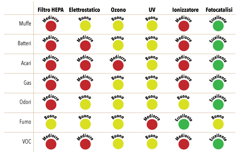 confronto tra metodi di sanificazione